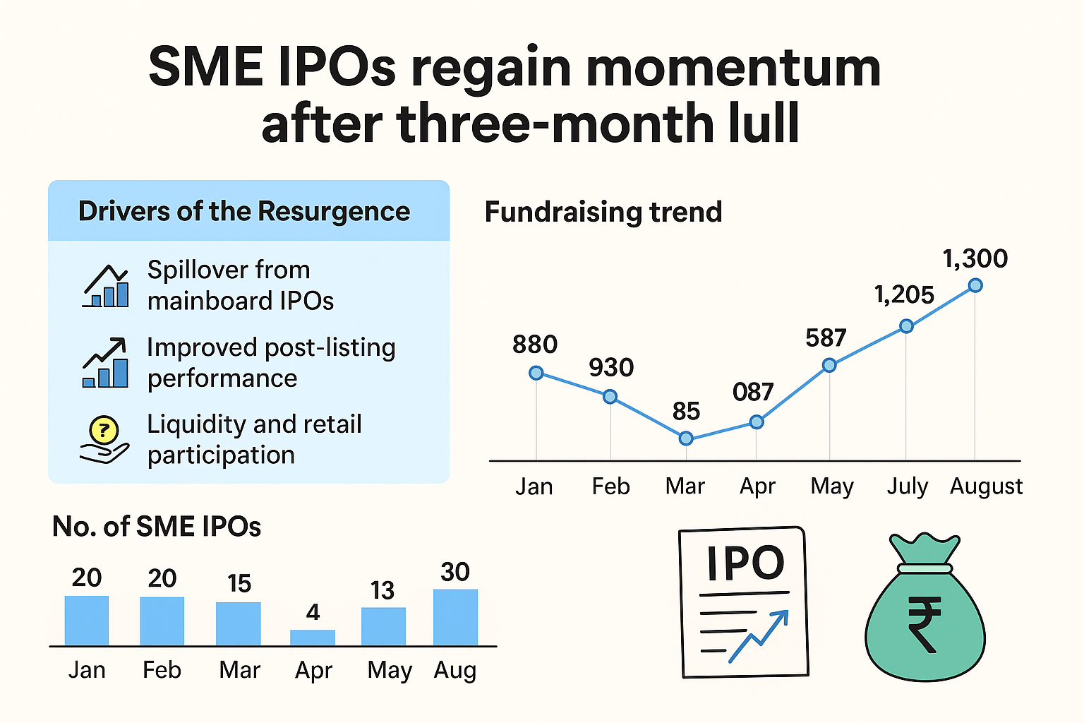 SME IPOs Regain Momentum After a Three-Month Lull