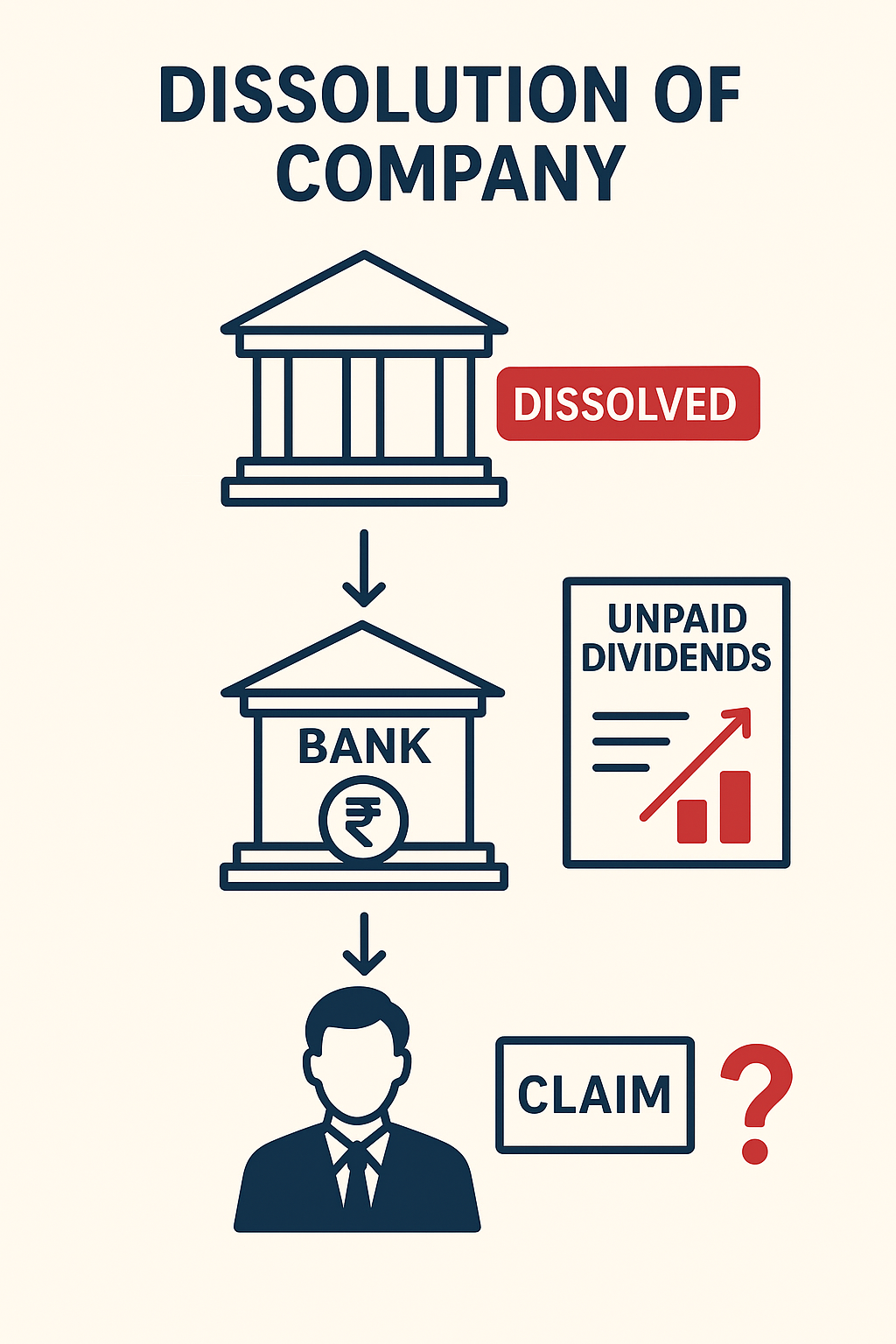 Dissolution of Company and Claim over Undistributed Assets
