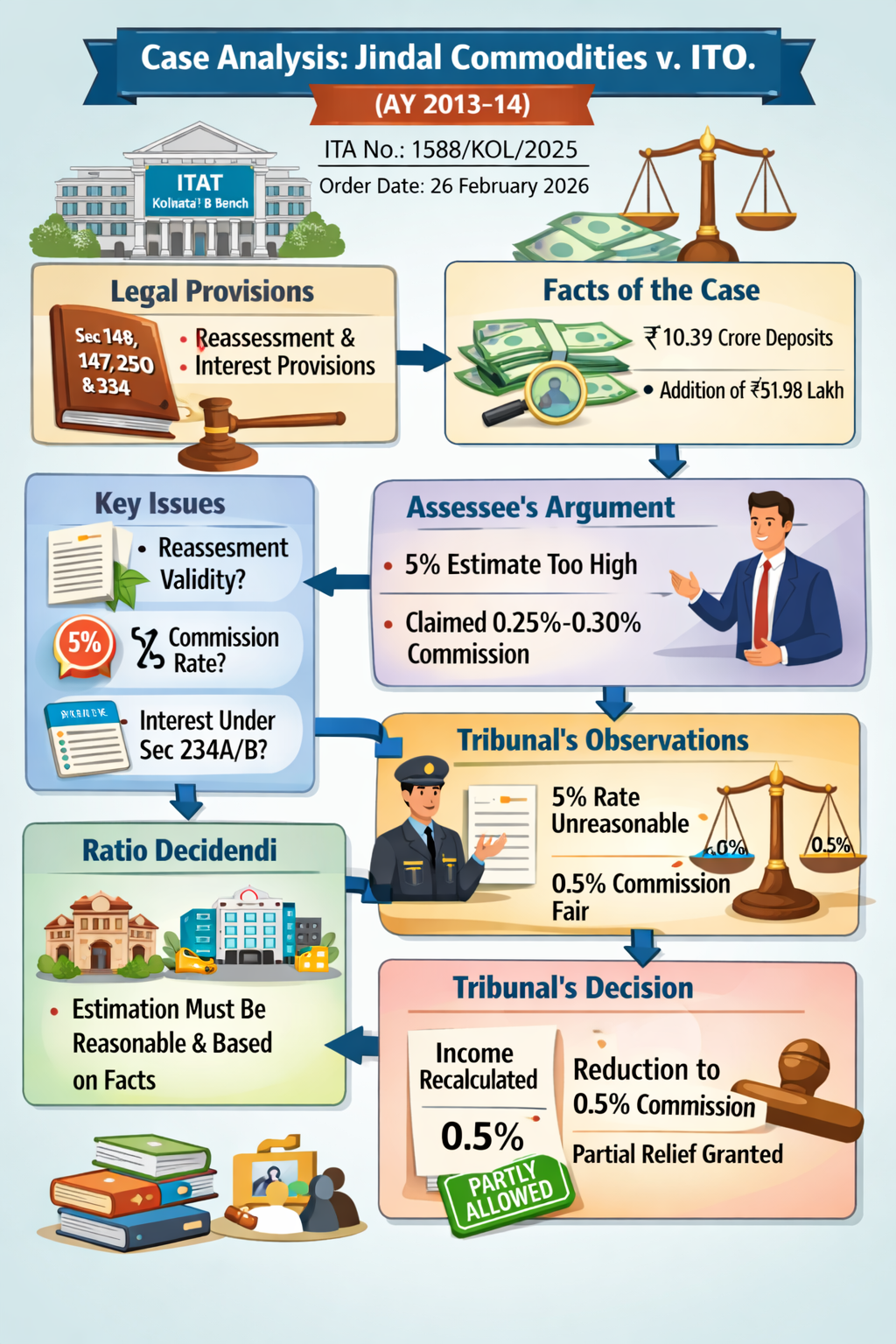 Case Analysis Jindal Commodities v ITO