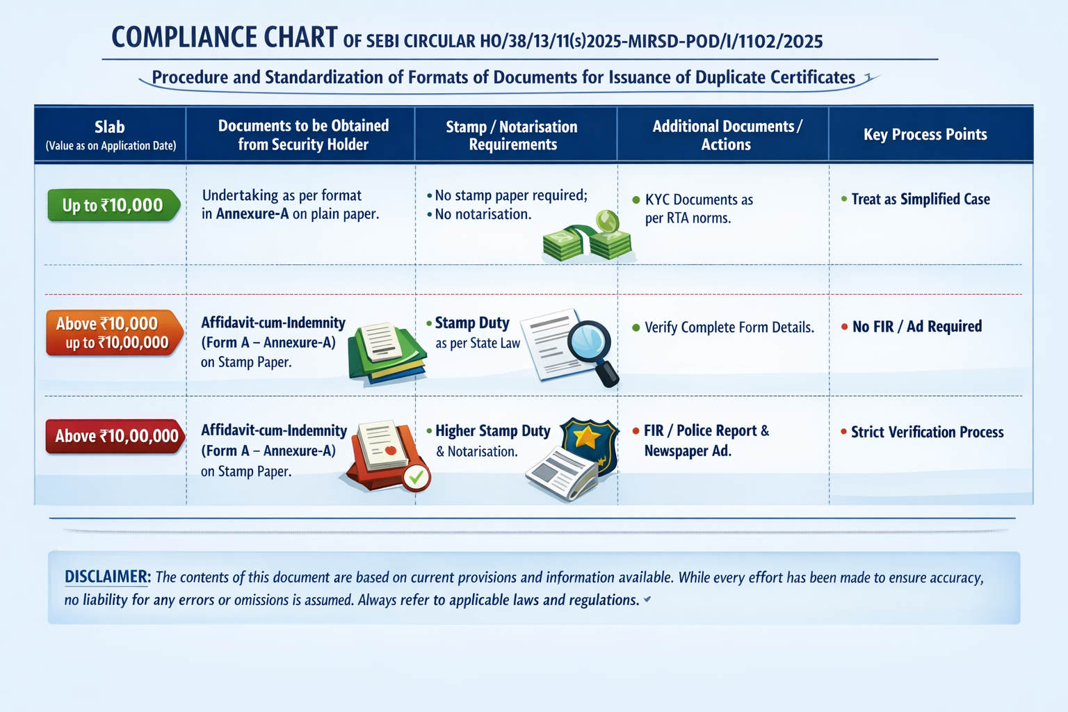 procedure and standardization of formats of documents for issuance of duplicate certificates