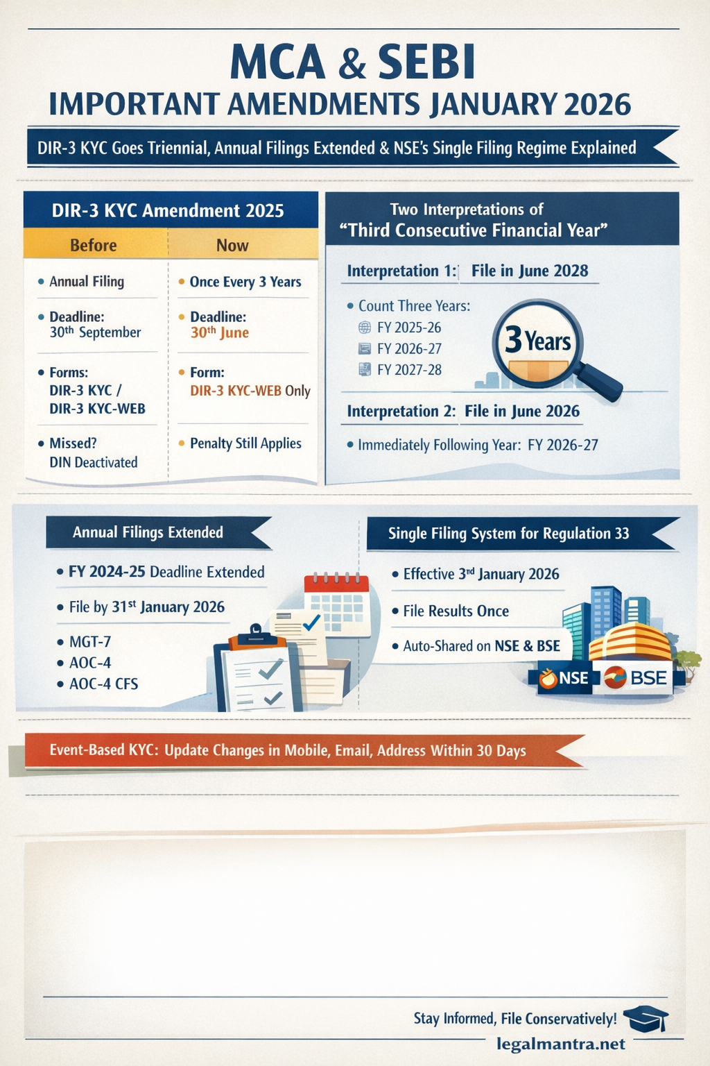 MCA & SEBI Important Amendments – January 2026
