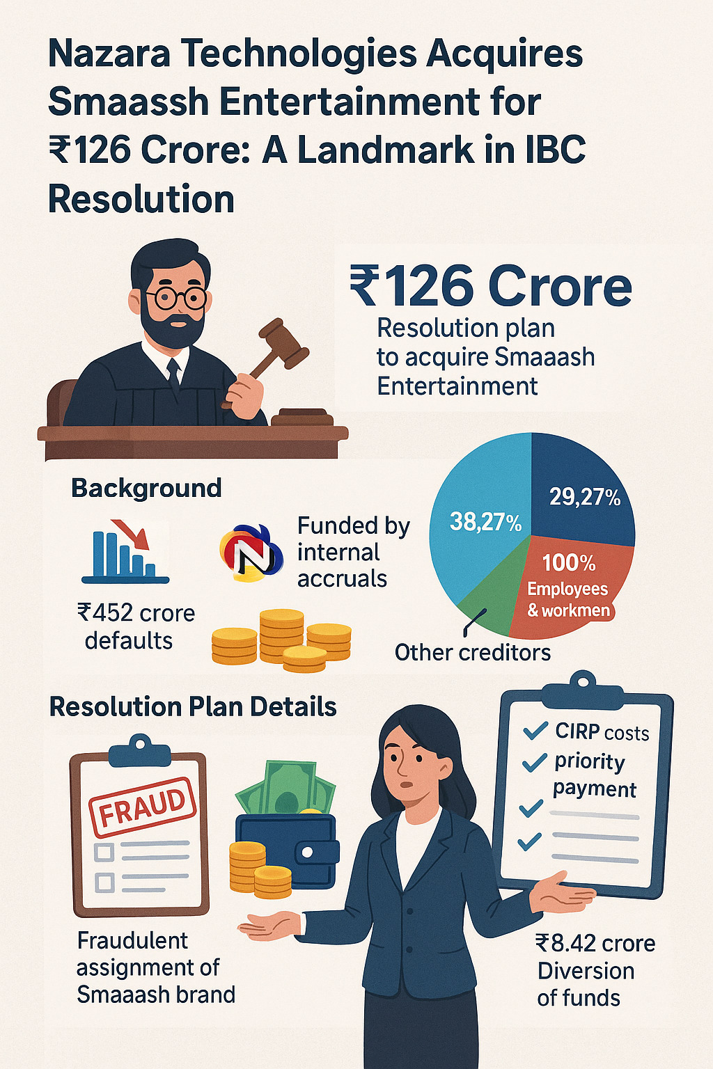 Nazara-Technologies-Acquires-Smaaash-Entertainment-for-Crore-A-Landmark-in-IBC-Resolution