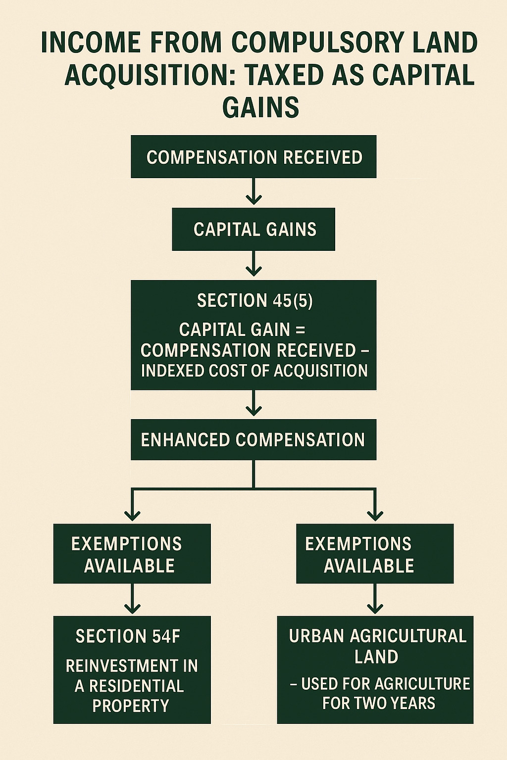 Income-from-Compulsory-Land-Acquisition-Taxed-as-Capital-Gains
