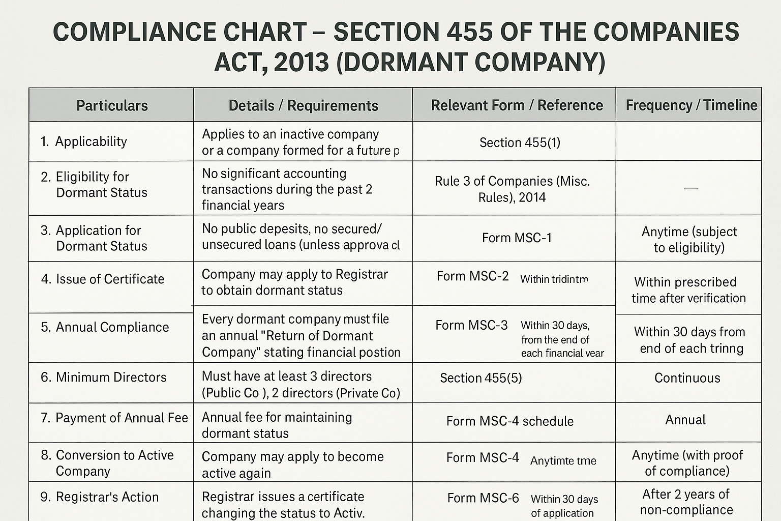 Compliance Chart – Section 455 of the Companies Act, 2013 (Dormant Company)